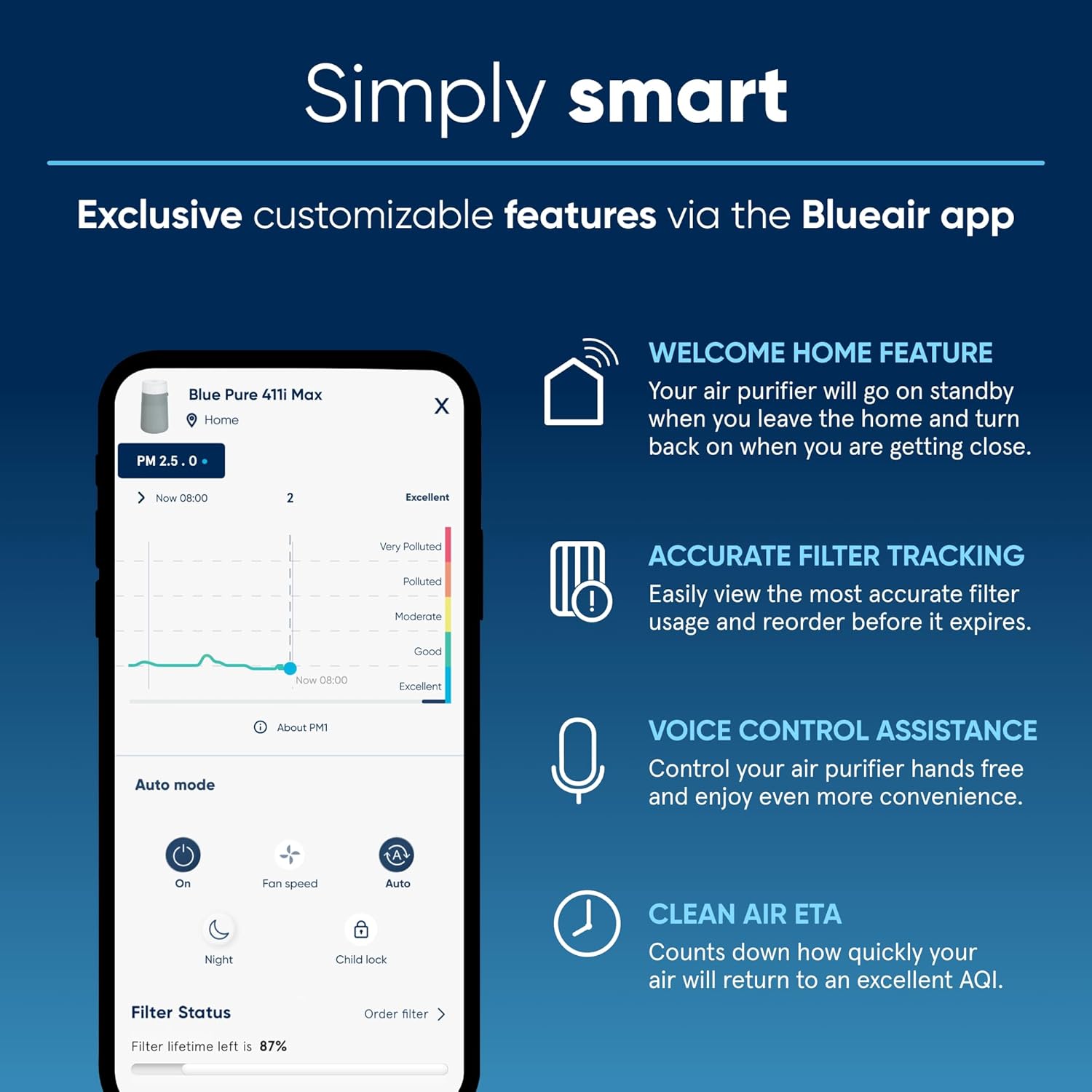 BLUEAIR Air Purifiers for Large Rooms, Cleans 3,048 Sqft In One Hour, HEPASilent Smart Air Cleaner For Home, Pets, Allergies, Virus, Dust, Mold, Smoke - Blue Pure 211i Max