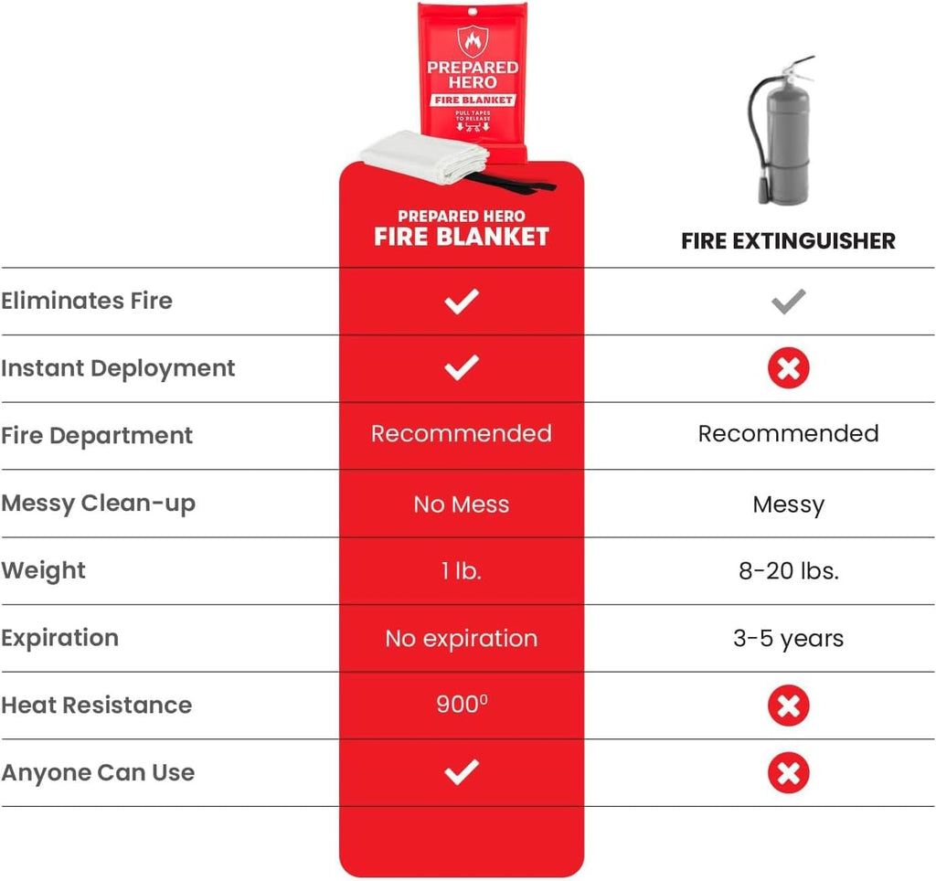 Prepared Hero Emergency Fire Blanket - 12 Pack - Fire Suppression Blanket for Kitchen, 40” x 40” Fire Blanket for Home, Fiberglass Fire Blanket